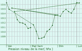Graphe de la pression atmosphrique prvue pour Gauriaguet