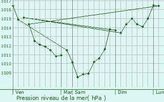 Graphe de la pression atmosphrique prvue pour Saint-Louis-de-Montferrand