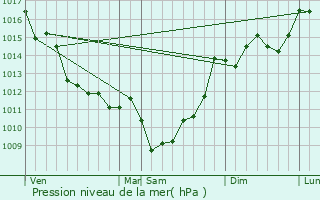 Graphe de la pression atmosphrique prvue pour Labarde