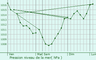 Graphe de la pression atmosphrique prvue pour Mnesplet