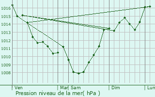 Graphe de la pression atmosphrique prvue pour Saint-Antoine-sur-l