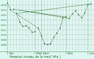 Graphe de la pression atmosphrique prvue pour Le Fieu