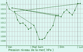 Graphe de la pression atmosphrique prvue pour Bayas