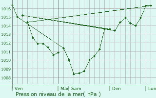 Graphe de la pression atmosphrique prvue pour Marcenais