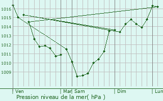 Graphe de la pression atmosphrique prvue pour Lapouyade