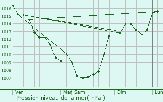 Graphe de la pression atmosphrique prvue pour La Bachellerie