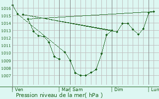 Graphe de la pression atmosphrique prvue pour Peyrignac