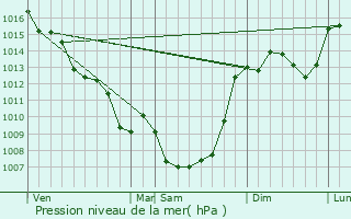 Graphe de la pression atmosphrique prvue pour Villac