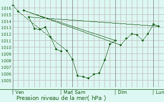 Graphe de la pression atmosphrique prvue pour Bompas