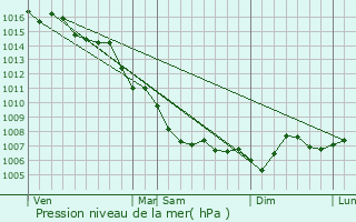 Graphe de la pression atmosphrique prvue pour La Turbie