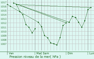 Graphe de la pression atmosphrique prvue pour Chamane