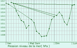 Graphe de la pression atmosphrique prvue pour Lastic