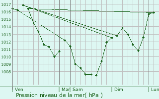 Graphe de la pression atmosphrique prvue pour Saulzet-le-Froid