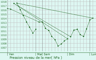 Graphe de la pression atmosphrique prvue pour Dietwiller