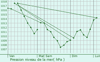 Graphe de la pression atmosphrique prvue pour Bartenheim