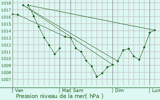 Graphe de la pression atmosphrique prvue pour Magstatt-le-Bas