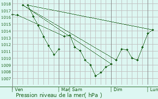 Graphe de la pression atmosphrique prvue pour Hochstatt