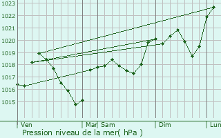 Graphe de la pression atmosphrique prvue pour La Cavalerie