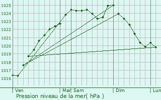 Graphe de la pression atmosphrique prvue pour Senonches