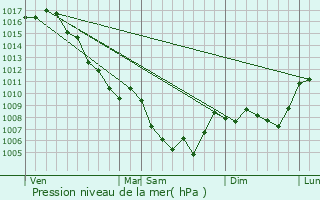 Graphe de la pression atmosphrique prvue pour Sderon