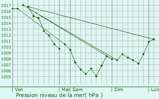 Graphe de la pression atmosphrique prvue pour Eygalayes