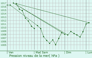 Graphe de la pression atmosphrique prvue pour Izon-la-Bruisse