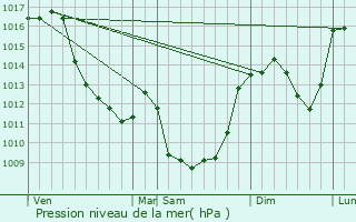 Graphe de la pression atmosphrique prvue pour Saint-Avit-le-Pauvre