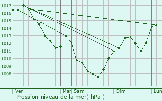 Graphe de la pression atmosphrique prvue pour Reyssouze