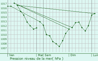 Graphe de la pression atmosphrique prvue pour Bourgvilain