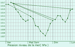 Graphe de la pression atmosphrique prvue pour Vaudebarrier