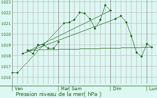 Graphe de la pression atmosphrique prvue pour Toutens