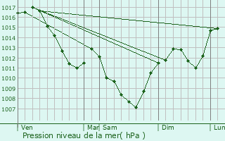 Graphe de la pression atmosphrique prvue pour Matour