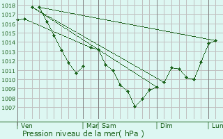 Graphe de la pression atmosphrique prvue pour Bellemagny