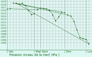 Graphe de la pression atmosphrique prvue pour Le Coteau
