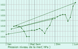 Graphe de la pression atmosphrique prvue pour Lains