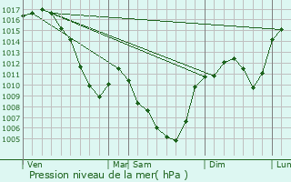 Graphe de la pression atmosphrique prvue pour Chadron