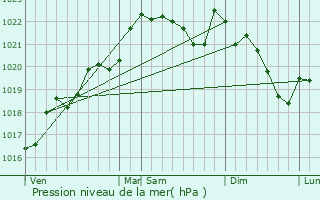 Graphe de la pression atmosphrique prvue pour La Coquille