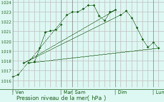 Graphe de la pression atmosphrique prvue pour Flr-la-Rivire