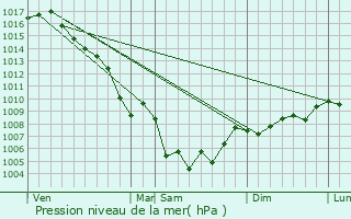 Graphe de la pression atmosphrique prvue pour Le Tholonet