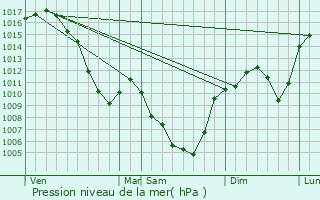 Graphe de la pression atmosphrique prvue pour Saint-Arcons-de-Barges