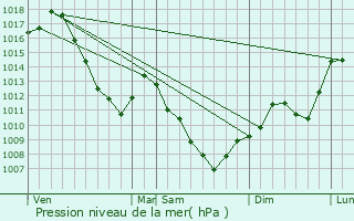 Graphe de la pression atmosphrique prvue pour Soulce-Cernay