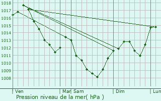 Graphe de la pression atmosphrique prvue pour pertully