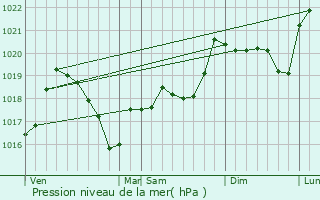 Graphe de la pression atmosphrique prvue pour Vrin