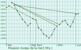 Graphe de la pression atmosphrique prvue pour Monthlie