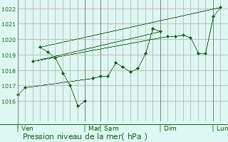 Graphe de la pression atmosphrique prvue pour Sainte-Croix-en-Jarez