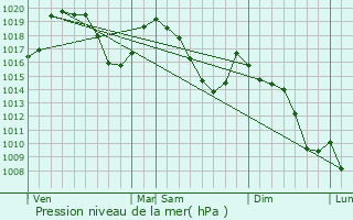 Graphe de la pression atmosphrique prvue pour Vizille