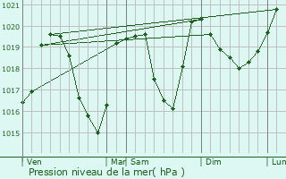 Graphe de la pression atmosphrique prvue pour Queige