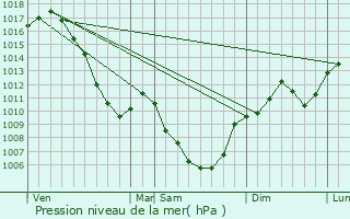 Graphe de la pression atmosphrique prvue pour Aiguebelette-le-Lac