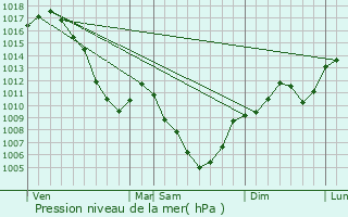 Graphe de la pression atmosphrique prvue pour Saint-Offenge-Dessous