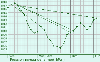 Graphe de la pression atmosphrique prvue pour Engins